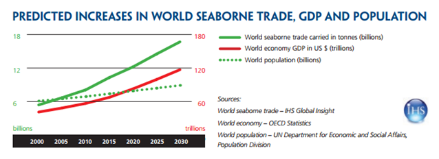 line graph of increases in world seaborne trade, GDP and population