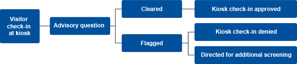 Visual of a Sample Pre-Check Workflow